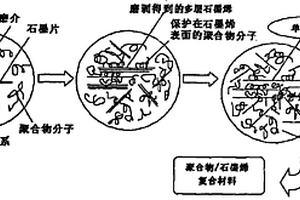 制备聚合物/石墨烯复合材料的方法