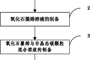 负载非晶态碳的石墨烯复合材料的制备方法