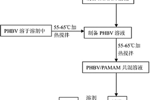 PHBV复合材料及其制备方法和应用