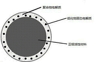 全固态锂离子电池正极复合材料、正极材料、正极以及一种全固态锂离子电池