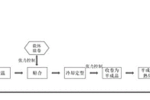 聚氨酯复合材料的制备方法