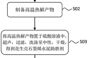 水泥复合材料及其制备方法、花生壳石墨烯助磨剂