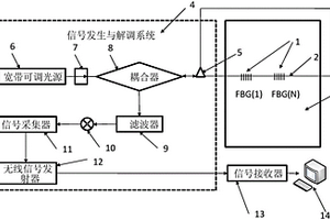 基于预埋光纤光栅的复合材料结构健康监测系统