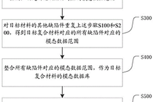 复合材料缺陷检测方法、装置、终端及可读介质