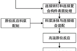 碳化硅基复合材料原位反应连接方法