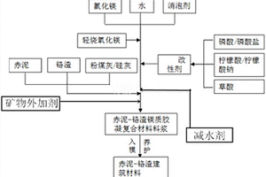 赤泥、铬渣复合材料及其制备方法