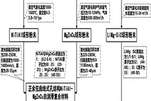 具有自我调控功能的NiTiAl基自润滑复合材料及其制备方法