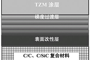 C/C、C/SiC复合材料表面钼钛锆构件真空等离子喷涂成形制备方法