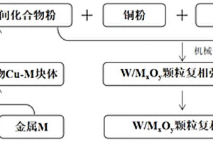 钨/金属氧化物颗粒复相强化铜基复合材料及其制备方法