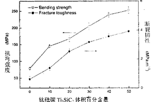 可加工羟基磷灰石/钛硅碳生物陶瓷复合材料的制备方法