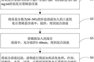 硼掺杂石墨烯复合材料及其制备方法