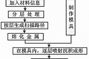金属复合材料零件的成形方法
