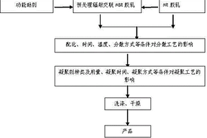 天然橡胶/辐射交联丁腈橡胶复合材料及其制备方法
