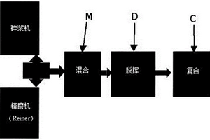 用于制备复合材料的方法和装置