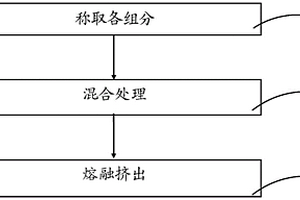 ABS复合材料及其制备方法