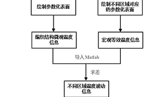 基于微观尺度温度场信息修正的编织结构陶瓷基复合材料热分析方法