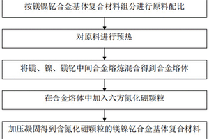 含氮化硼颗粒的镁镍钇合金基体复合材料及其制备方法