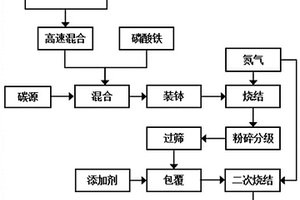 改性磷酸铁钠复合材料的制备方法