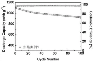 用于锂硫电池正极的层状双氢氧化物复合材料制备方法