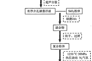 具有光限幅特性的有序介孔碳/玻璃复合材料及制备方法