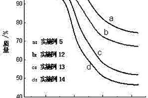 马来酰亚胺酚醛树脂/纳米TiO2复合材料及制备方法