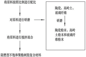 阻燃型不饱和聚酯树脂复合材料加工工艺