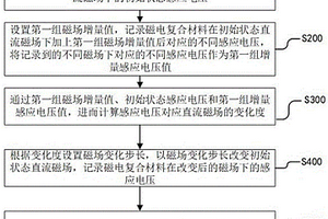 磁电复合材料传感器的测试方法及系统
