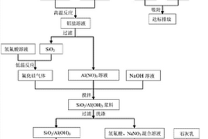 从低品位高岭土中制备SiO<sub>2</sub>/Al<sub>2</sub>O<sub>3</sub>复合材料的方法