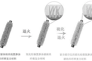 硫化钴镍氮掺杂碳纳米纤维复合材料及其制备方法与应用