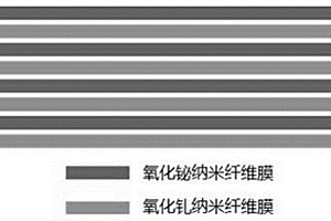 氧化铋/氧化钆纳米纤维膜交替堆叠的复合材料及其制备方法