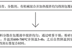 锂电池用石墨复合材料及其制备方法