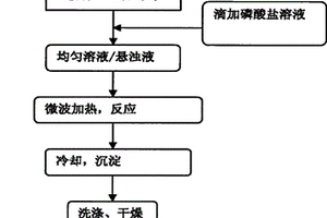 聚丙烯酰胺/钙磷酸盐纳米复合材料及其微波辅助液相制备方法