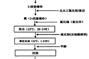 光电纳米复合材料及其制备