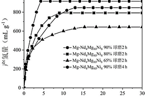 含有Nd4Mg80Ni8合金与纯Mg的水解制氢复合材料、其制备方法及其应用