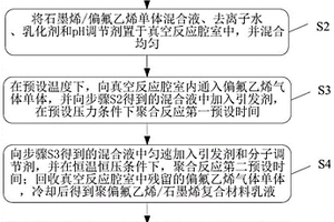 聚偏氟乙烯/石墨烯复合材料、导电浆料、制备方法和应用