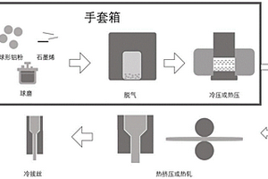 石墨烯增强铝基复合材料的气氛控制粉末冶金制备方法