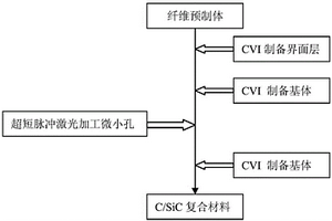 超短脉冲激光加工辅助CVI制备陶瓷基复合材料的方法