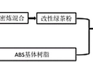 气味清香、仿植绒效果的PC/ABS功能母粒及其复合材料的制备方法