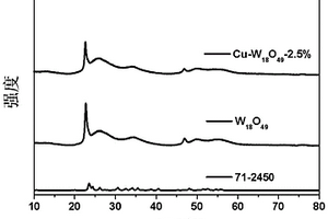 形貌尺寸可调的Cu<Sup>+</Sup>掺杂W<Sub>18</Sub>O<Sub>49</Sub>复合材料及其制备方法