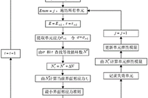 陶瓷基复合材料结构疲劳寿命预测方法