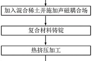 原位纳米颗粒及稀土耦合强化铝基复合材料的制备方法