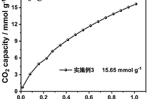 生物质基多孔碳复合材料及制备与在CO2吸附中的应用
