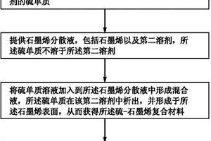 硫-石墨烯复合材料的制备方法