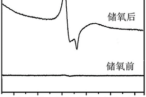 高效存储氧气富含离域电子的金属-分子筛复合材料及制备方法