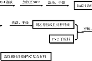 改性植物纤维/PVC 复合材料的制备方法