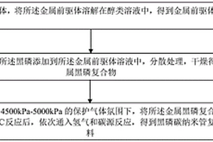 黑磷碳纳米管复合材料及其制备方法