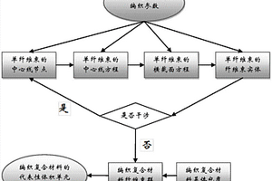 编织复合材料内部变截面纤维束代表性体元的建模方法