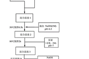氧化石墨烯-氢氧化铕-氢氧化钴复合材料、合成方法及其在催化降解中的应用