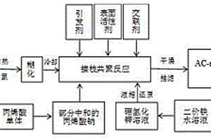 淀粉接枝包覆活性焦负载纳米零价铁复合材料及其制备方法