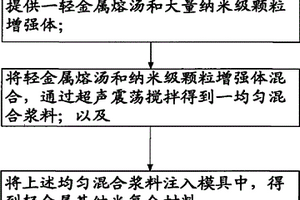 轻金属基纳米复合材料的制造方法